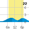 Morgans Point tide chart for Thursday, September 22, 2022