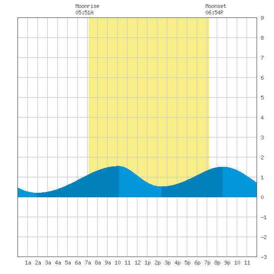 Morgans Point tide chart for Saturday, September 24, 2022