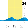 Morgans Point tide chart for Saturday, September 24, 2022