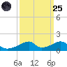 Morgans Point tide chart for Sunday, September 25, 2022