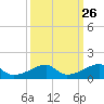 Morgans Point tide chart for Monday, September 26, 2022