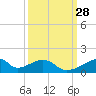 Morgans Point tide chart for Wednesday, September 28, 2022