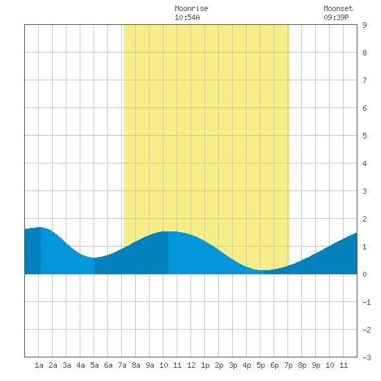 Morgans Point tide chart for Thursday, September 29, 2022