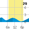 Morgans Point tide chart for Thursday, September 29, 2022