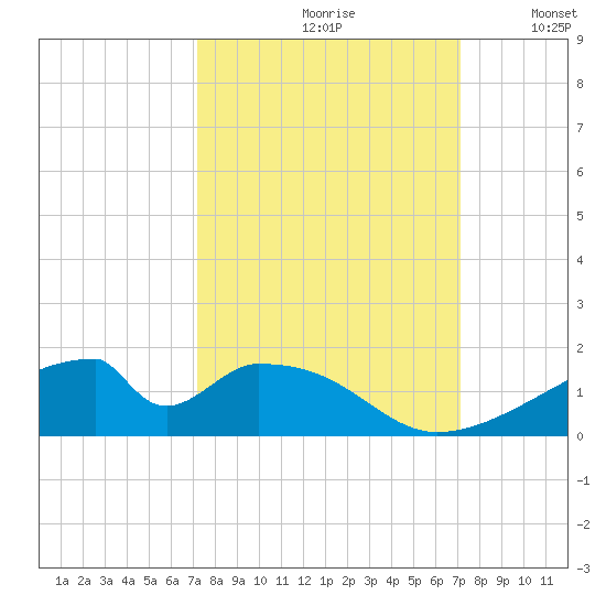 Morgans Point tide chart for Friday, September 30, 2022