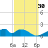 Morgans Point tide chart for Friday, September 30, 2022
