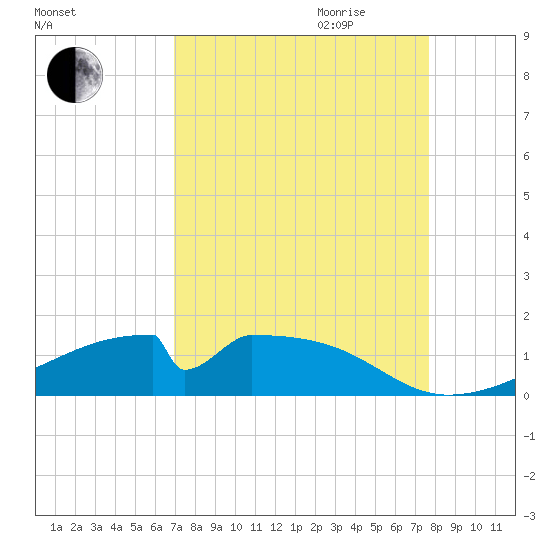Morgans Point tide chart for Saturday, September 3, 2022