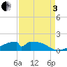 Morgans Point tide chart for Saturday, September 3, 2022