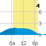 Morgans Point tide chart for Sunday, September 4, 2022