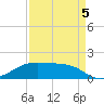 Morgans Point tide chart for Monday, September 5, 2022