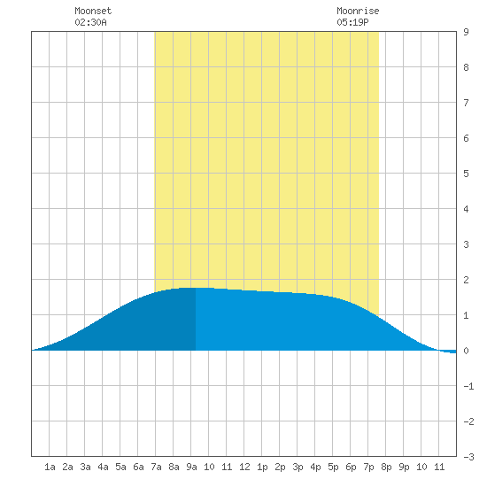 Morgans Point tide chart for Tuesday, September 6, 2022