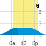 Morgans Point tide chart for Tuesday, September 6, 2022