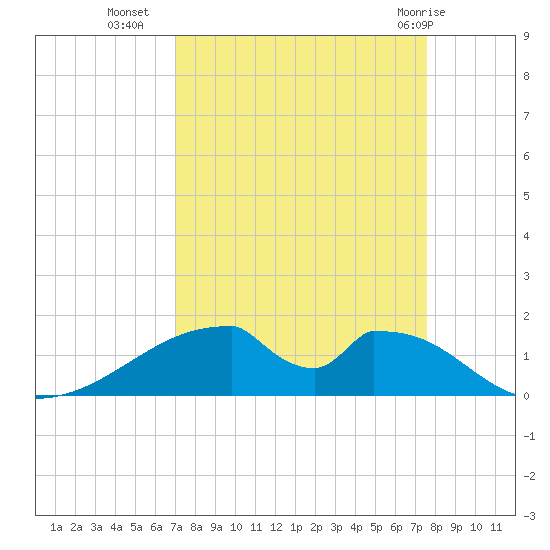 Morgans Point tide chart for Wednesday, September 7, 2022