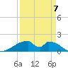 Morgans Point tide chart for Wednesday, September 7, 2022
