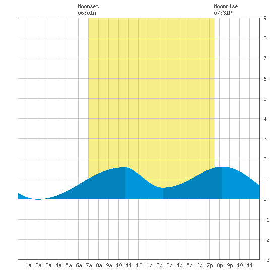 Morgans Point tide chart for Friday, September 9, 2022