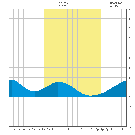 Morgans Point tide chart for Wednesday, October 12, 2022
