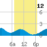 Morgans Point tide chart for Wednesday, October 12, 2022