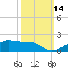 Morgans Point tide chart for Friday, October 14, 2022