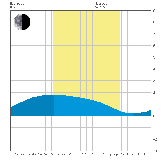 Morgans Point tide chart for Monday, October 17, 2022