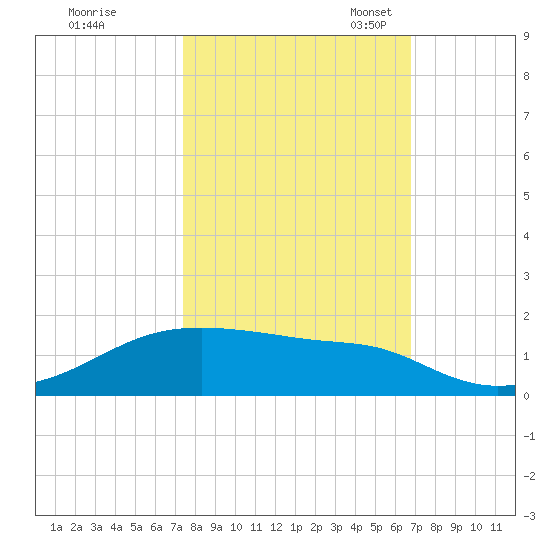 Morgans Point tide chart for Wednesday, October 19, 2022