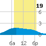 Morgans Point tide chart for Wednesday, October 19, 2022