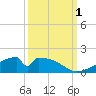 Morgans Point tide chart for Saturday, October 1, 2022