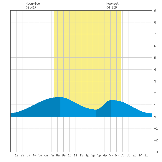 Morgans Point tide chart for Thursday, October 20, 2022