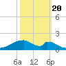 Morgans Point tide chart for Thursday, October 20, 2022