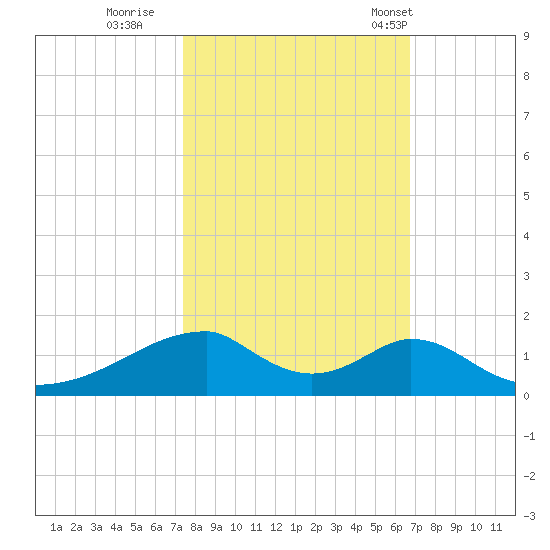 Morgans Point tide chart for Friday, October 21, 2022