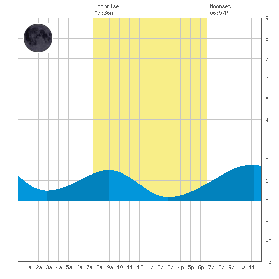 Morgans Point tide chart for Tuesday, October 25, 2022