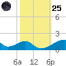 Morgans Point tide chart for Tuesday, October 25, 2022