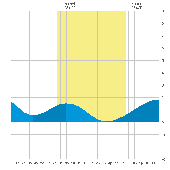 Morgans Point tide chart for Wednesday, October 26, 2022