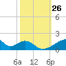 Morgans Point tide chart for Wednesday, October 26, 2022