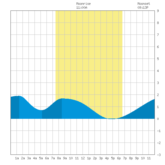 Morgans Point tide chart for Friday, October 28, 2022