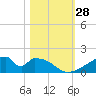 Morgans Point tide chart for Friday, October 28, 2022