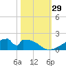 Morgans Point tide chart for Saturday, October 29, 2022