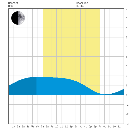 Morgans Point tide chart for Sunday, October 2, 2022