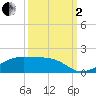 Morgans Point tide chart for Sunday, October 2, 2022