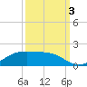 Morgans Point tide chart for Monday, October 3, 2022