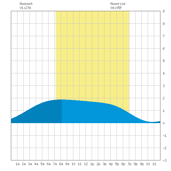 Morgans Point tide chart for Tuesday, October 4, 2022