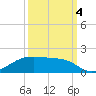 Morgans Point tide chart for Tuesday, October 4, 2022