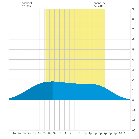Morgans Point tide chart for Wednesday, October 5, 2022