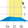 Morgans Point tide chart for Wednesday, October 5, 2022