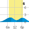 Morgans Point tide chart for Thursday, October 6, 2022