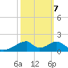 Morgans Point tide chart for Friday, October 7, 2022