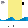 Morgans Point tide chart for Sunday, October 9, 2022