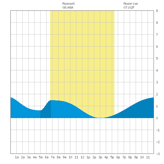 Morgans Point tide chart for Thursday, November 10, 2022