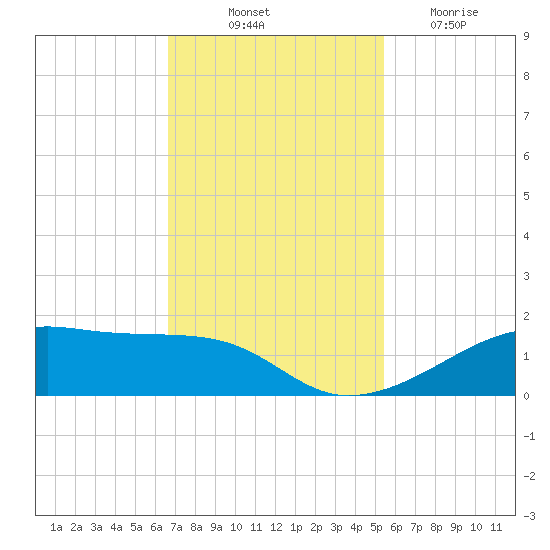 Morgans Point tide chart for Friday, November 11, 2022