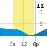 Morgans Point tide chart for Friday, November 11, 2022
