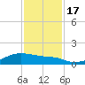 Morgans Point tide chart for Thursday, November 17, 2022